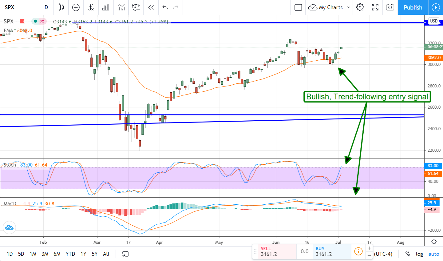 Blow Out Labor Report And What It Means For The S&P 500